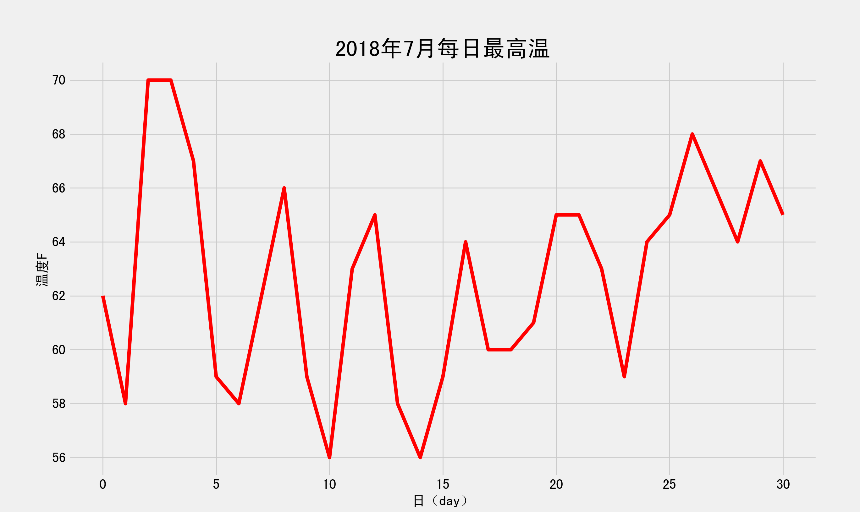 5.绘制温度图表